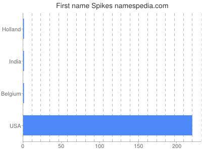 Given name Spikes