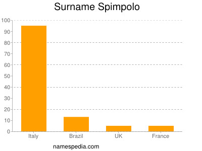 Surname Spimpolo