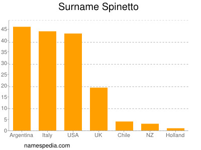 Surname Spinetto