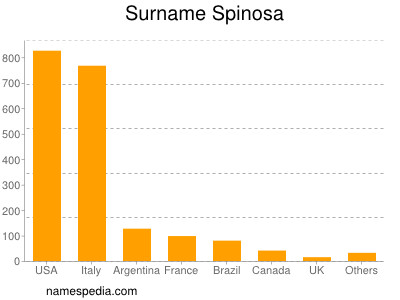 Surname Spinosa