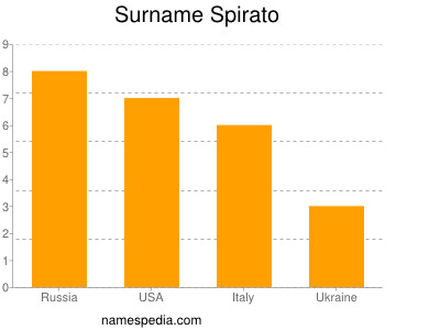 Surname Spirato