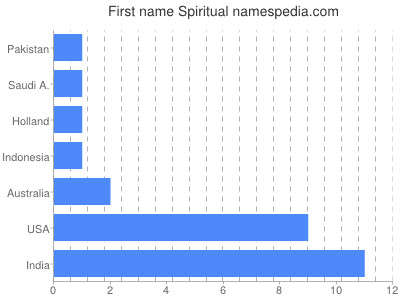 Given name Spiritual