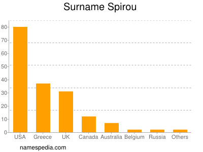 Surname Spirou