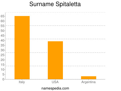 Surname Spitaletta