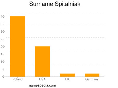 Surname Spitalniak