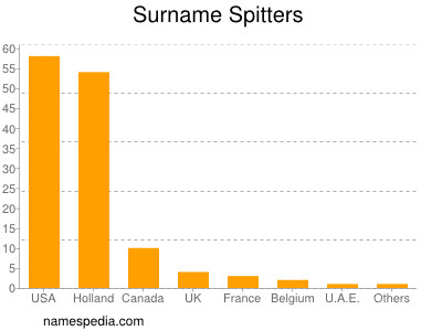 Surname Spitters