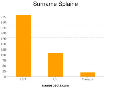 Surname Splaine
