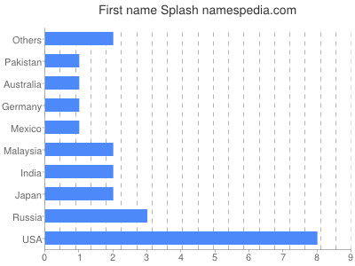 Given name Splash