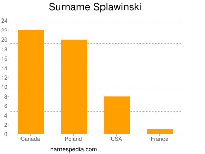 Surname Splawinski