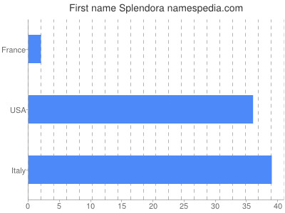 Given name Splendora