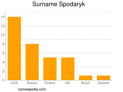 Surname Spodaryk
