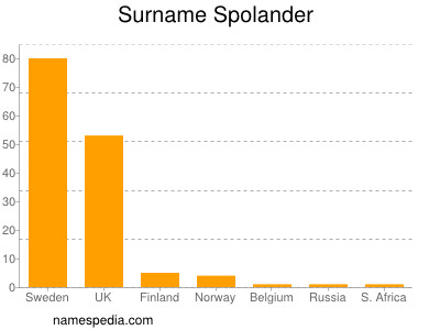 Surname Spolander