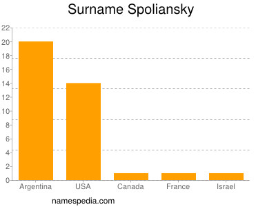 Surname Spoliansky