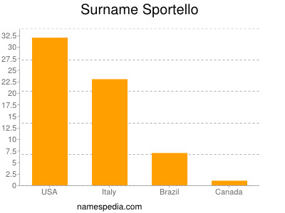 Surname Sportello