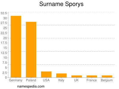 Surname Sporys