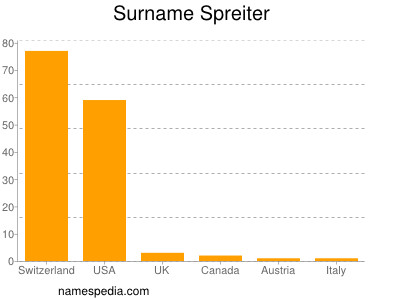 Surname Spreiter