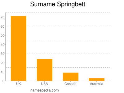 Surname Springbett