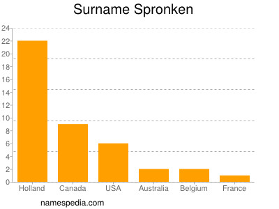 Surname Spronken