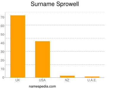 Surname Sprowell