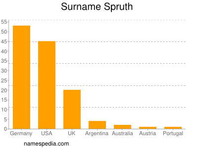 Surname Spruth