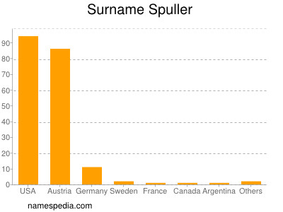 Surname Spuller