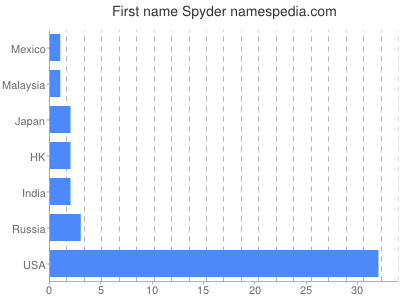 Given name Spyder