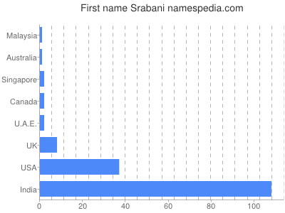 Given name Srabani