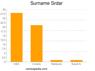 Surname Srdar