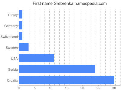 Given name Srebrenka