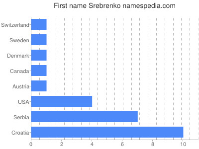 Given name Srebrenko