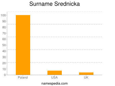 Surname Srednicka