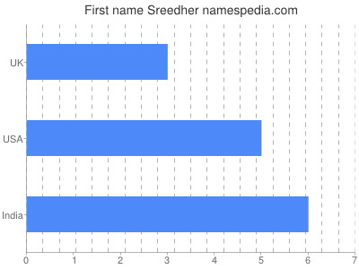 Given name Sreedher