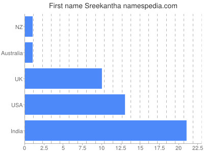 Given name Sreekantha