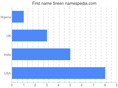 Given name Sreen