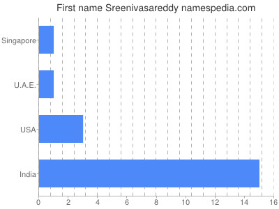 Given name Sreenivasareddy
