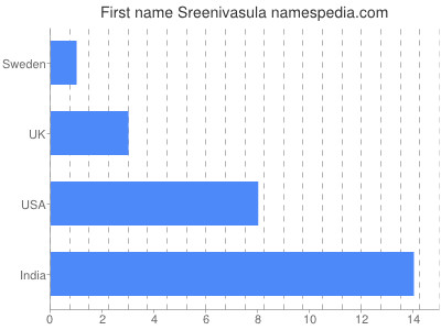 Given name Sreenivasula