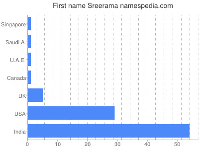 Given name Sreerama