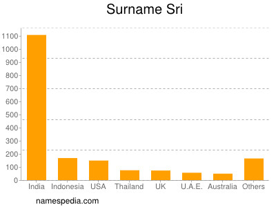 Surname Sri