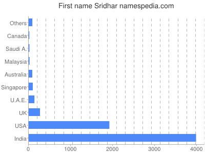 Given name Sridhar