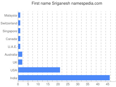 Given name Sriganesh