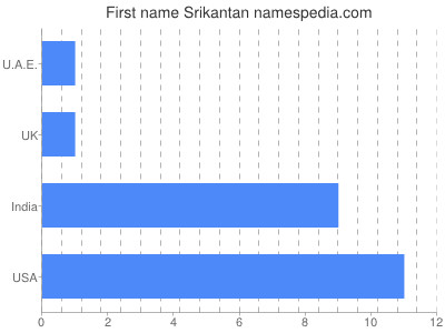 Given name Srikantan