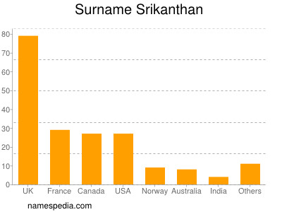 Surname Srikanthan