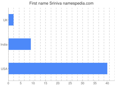 Given name Sriniva