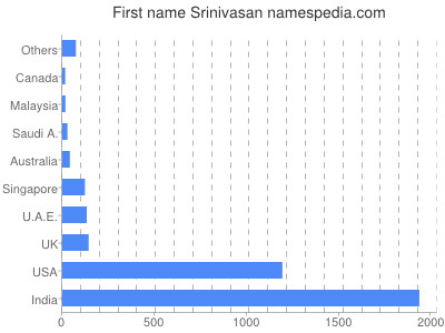 Given name Srinivasan