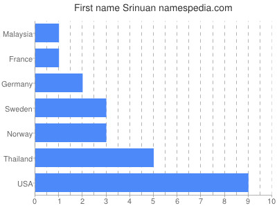 Given name Srinuan