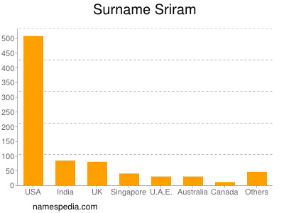 Surname Sriram