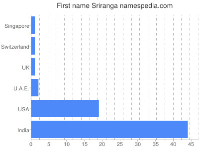Given name Sriranga