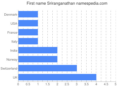 Given name Sriranganathan