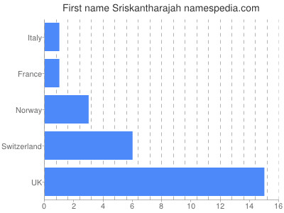 Given name Sriskantharajah
