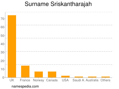 Surname Sriskantharajah